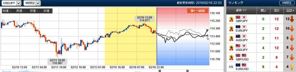 ドル円の未来チャート　20160216
